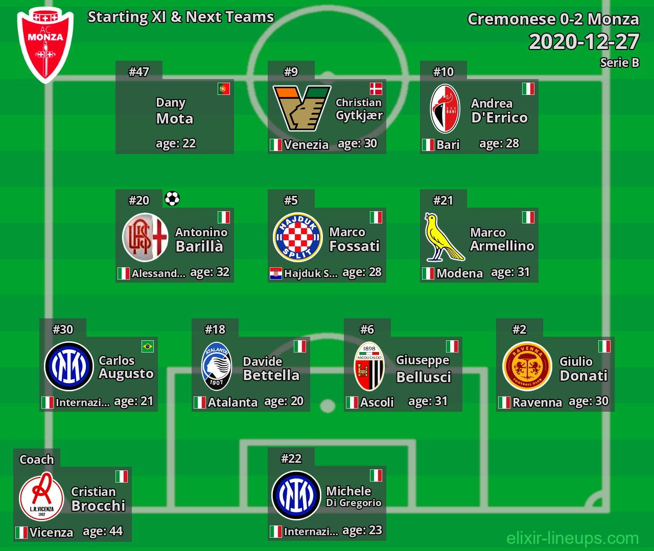 Monza Starting XI & Next Teams 2020-12-27
