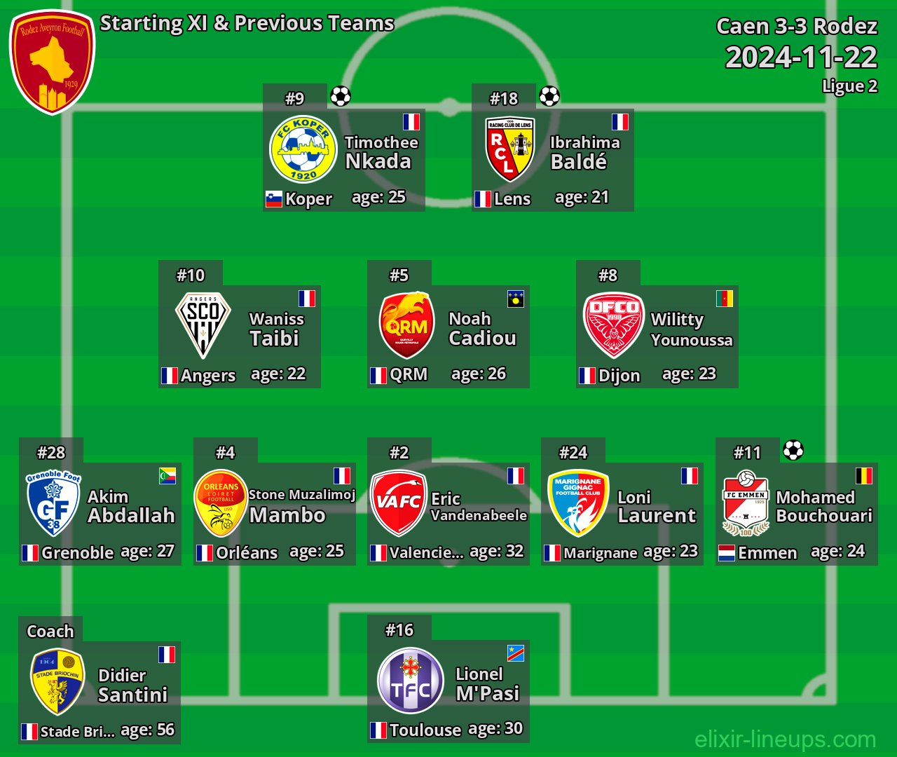 Rodez Starting XI & Previous Teams 2024-11-22