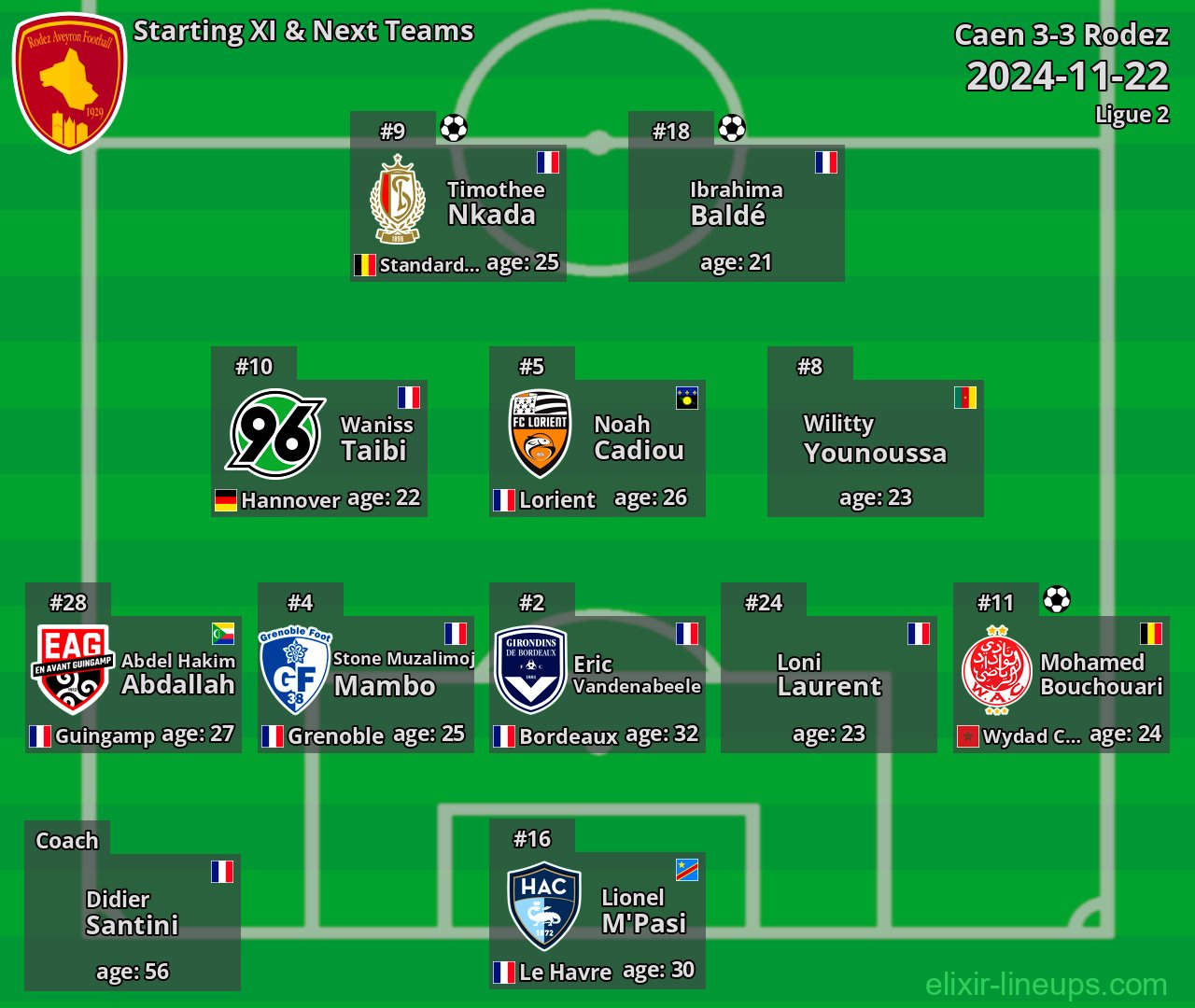 Rodez Starting XI & Next Teams 2024-11-22