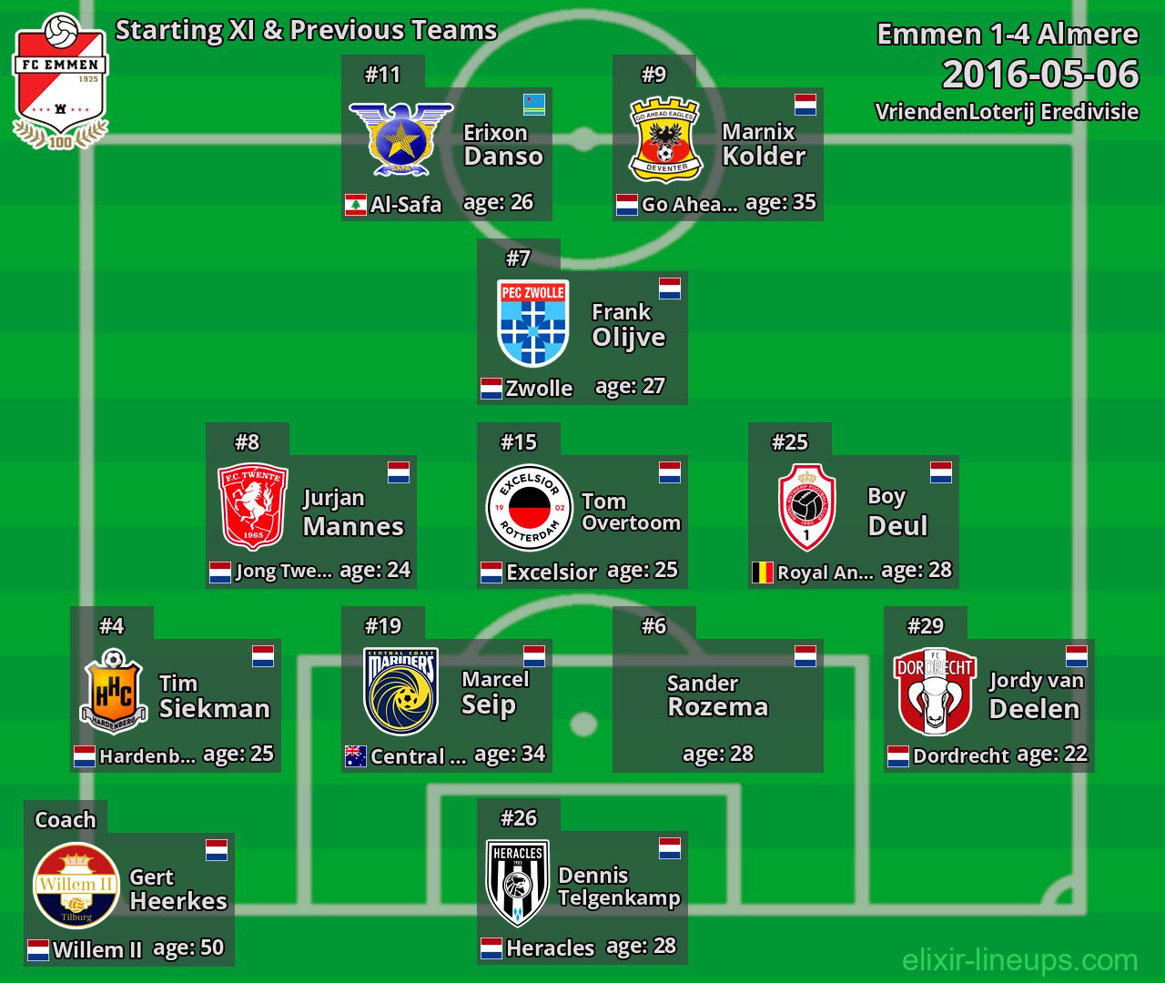 Emmen Starting XI & Previous Teams 2016-05-06