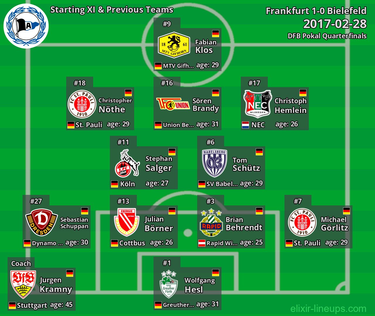 Bielefeld Starting XI & Previous Teams 2017-02-28