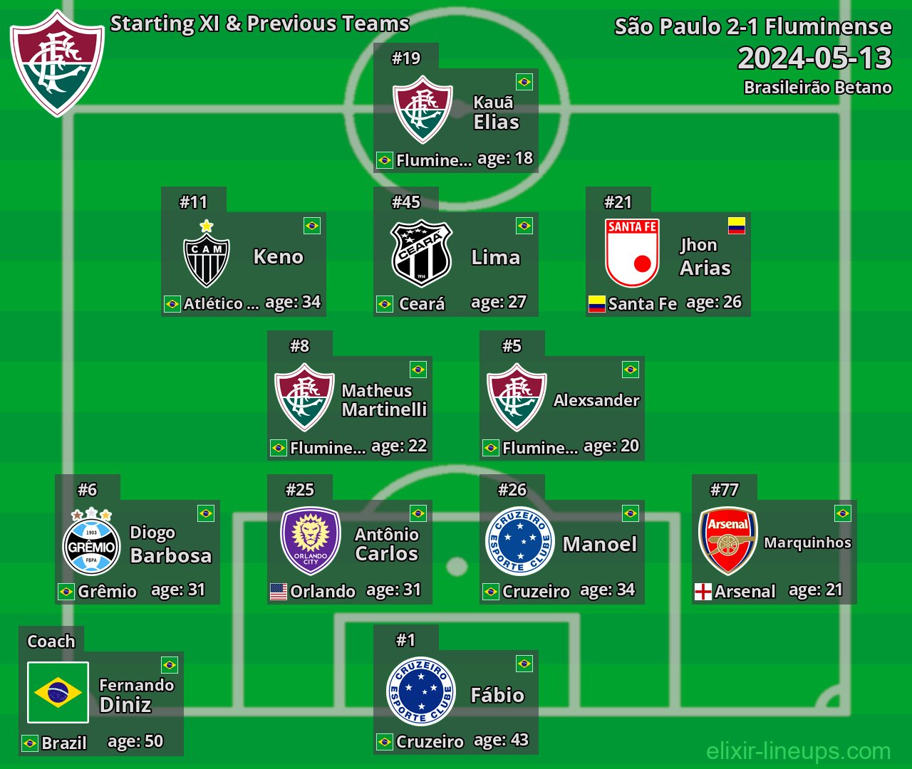 Fluminense Starting XI & Previous Teams 2024-05-13
