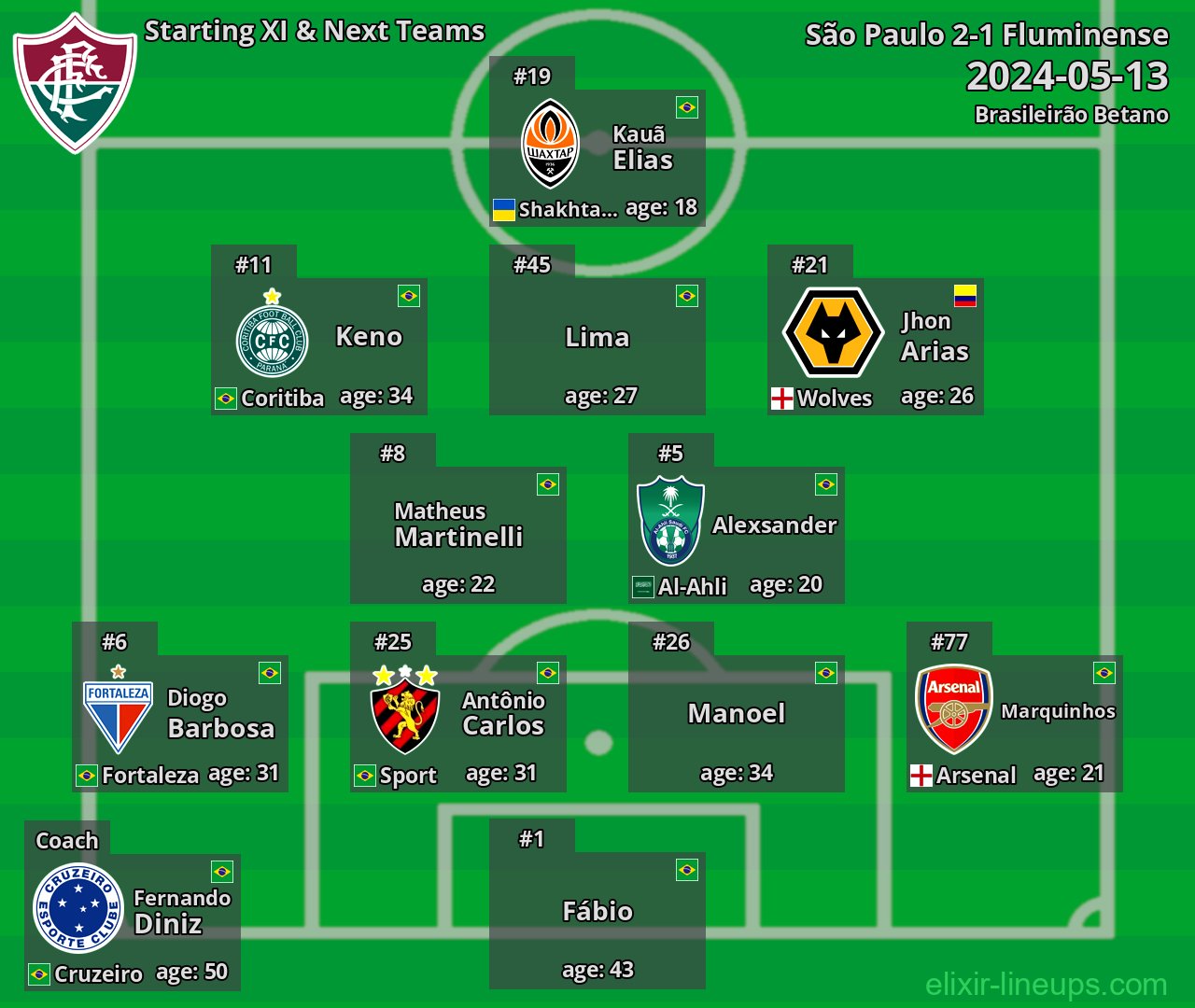 Fluminense Starting XI & Next Teams 2024-05-13