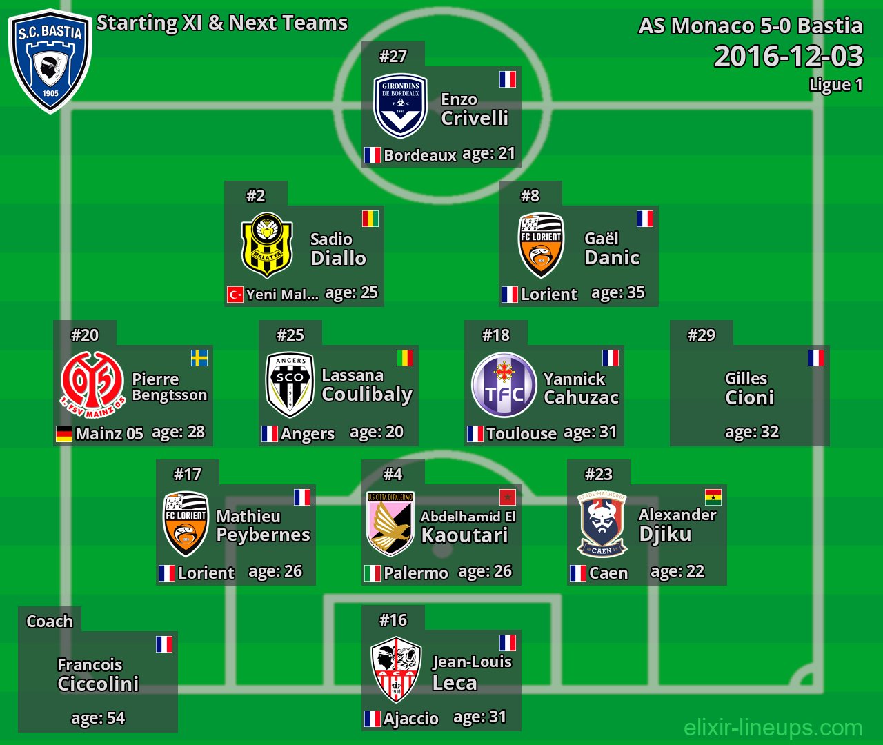 Bastia Starting XI & Next Teams 2016-12-03
