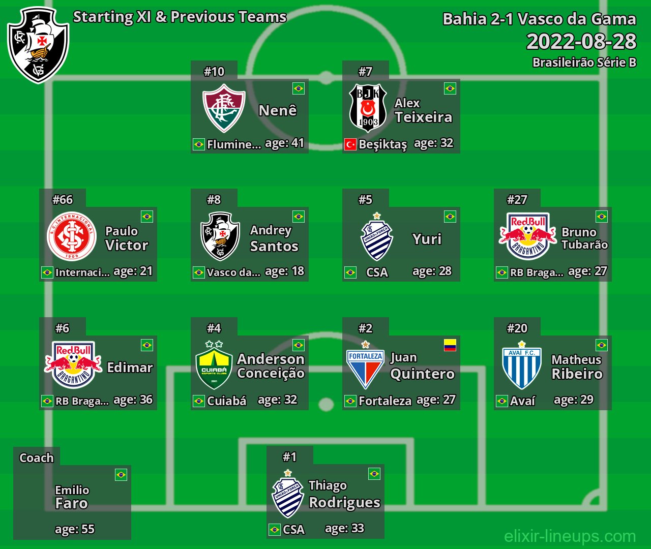 Vasco da Gama Starting XI & Previous Teams 2022-08-28