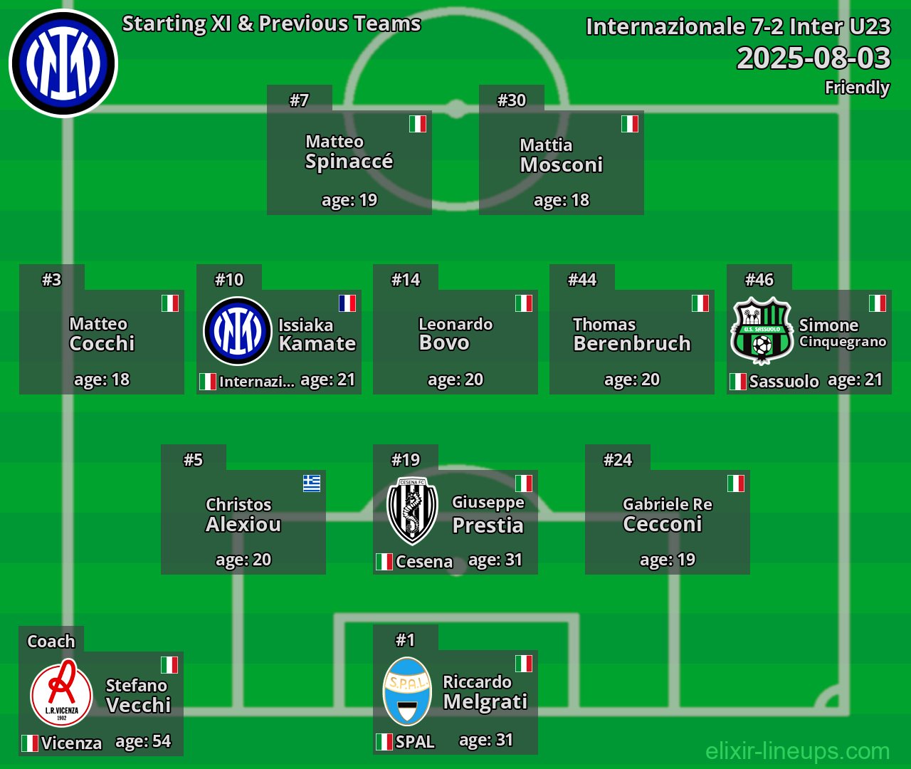 Inter U23 Starting XI & Previous Teams 2025-08-03