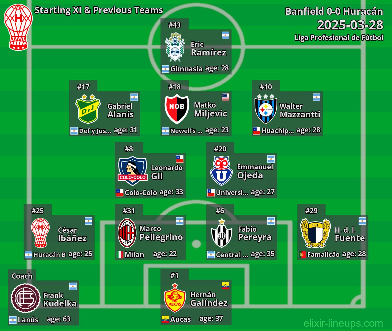 Huracán Starting XI & Previous Teams 2025-03-28