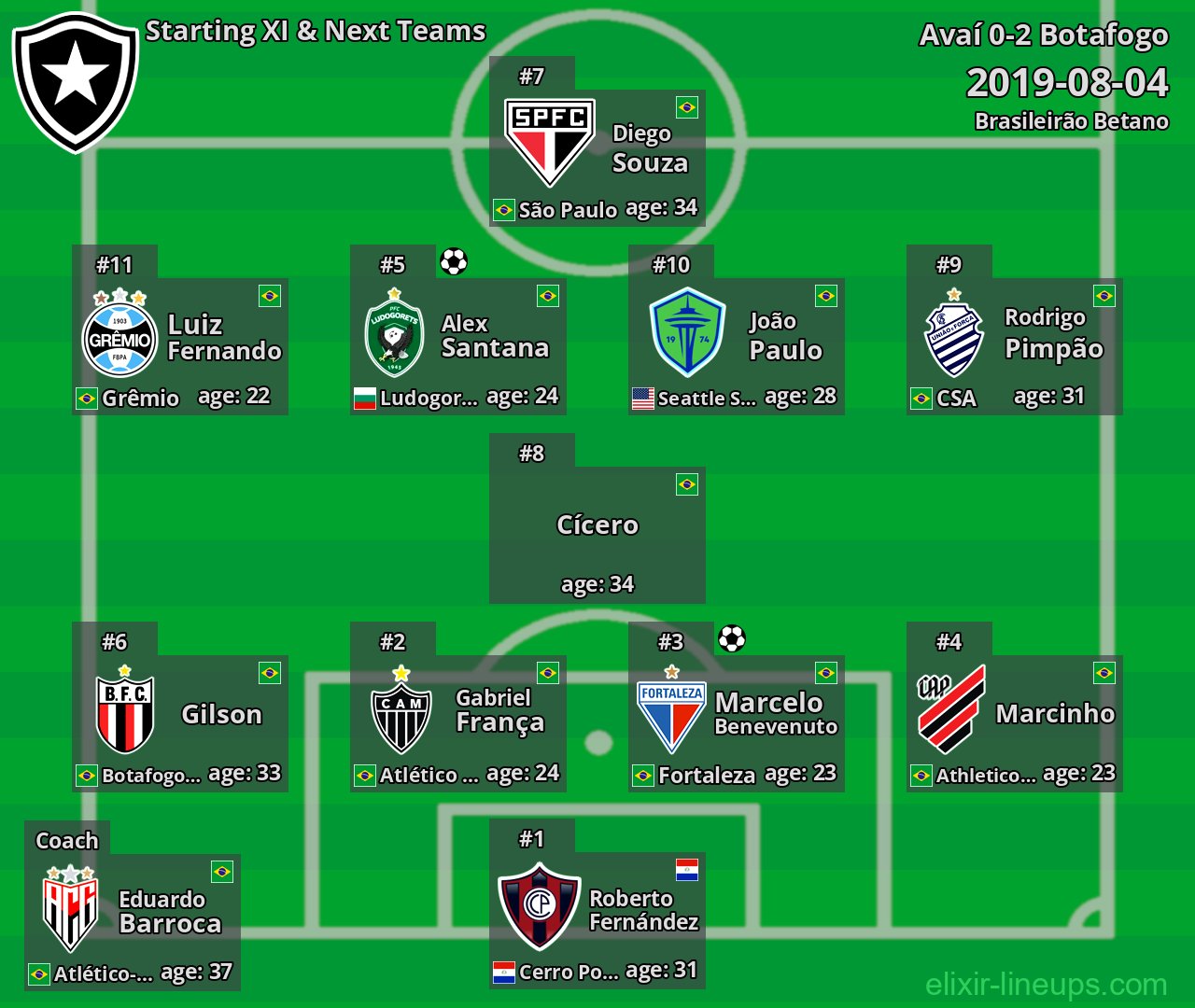 Botafogo Starting XI & Next Teams 2019-08-04