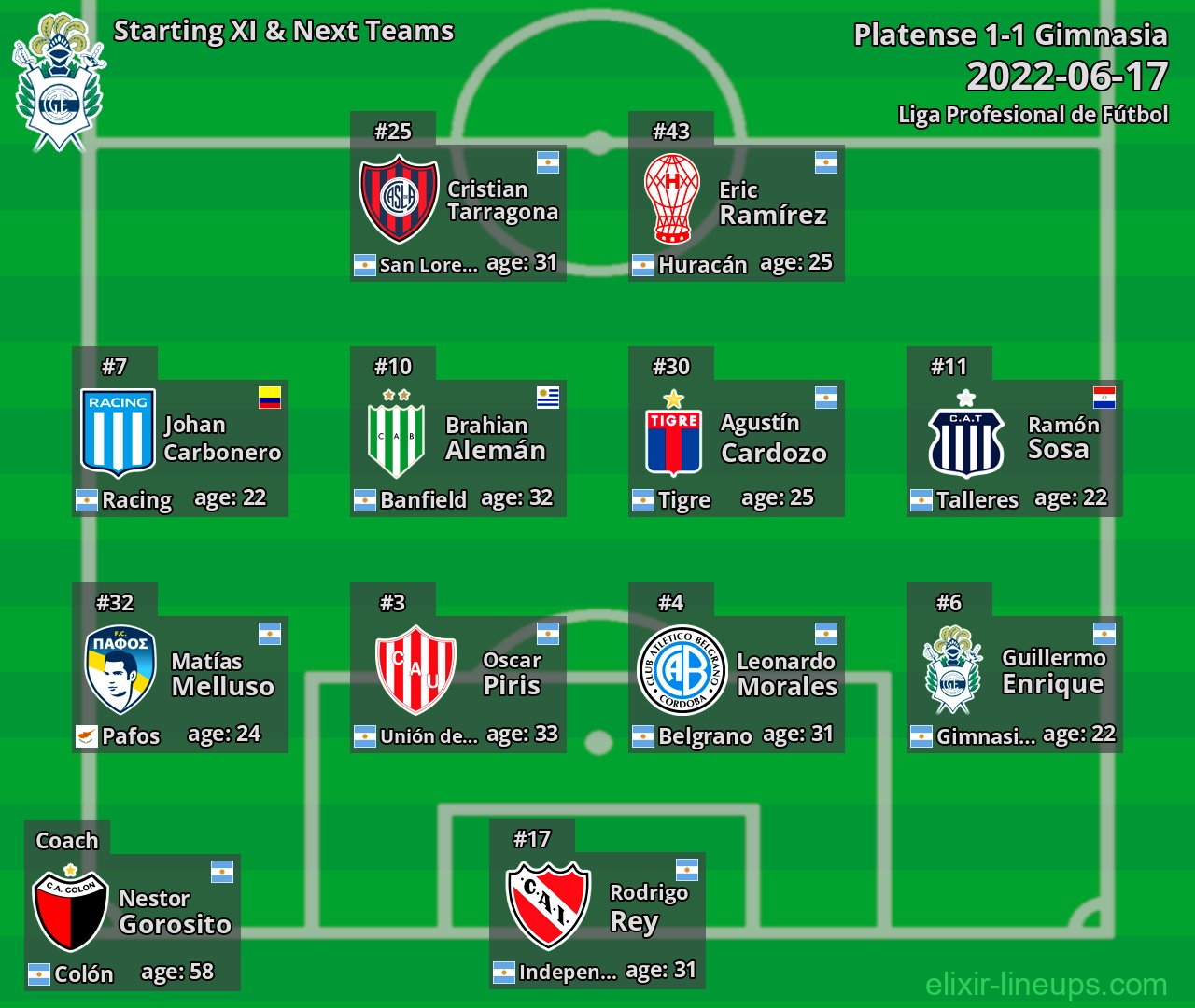 Gimnasia Starting XI & Next Teams 2022-06-17