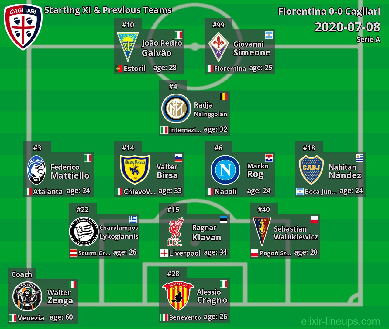 Cagliari Starting XI & Previous Teams 2020-07-08