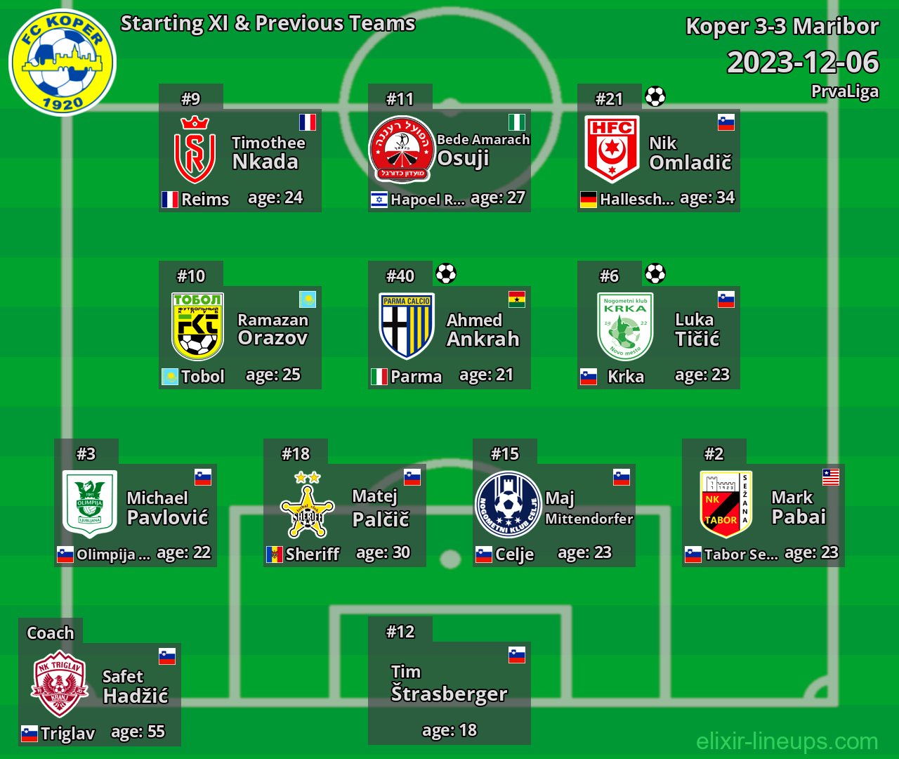 Koper Starting XI & Previous Teams 2023-12-06