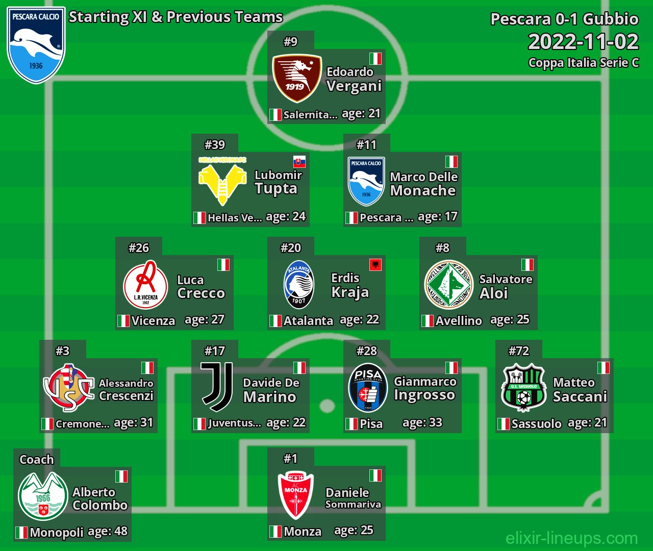 Pescara Starting XI & Previous Teams 2022-11-02