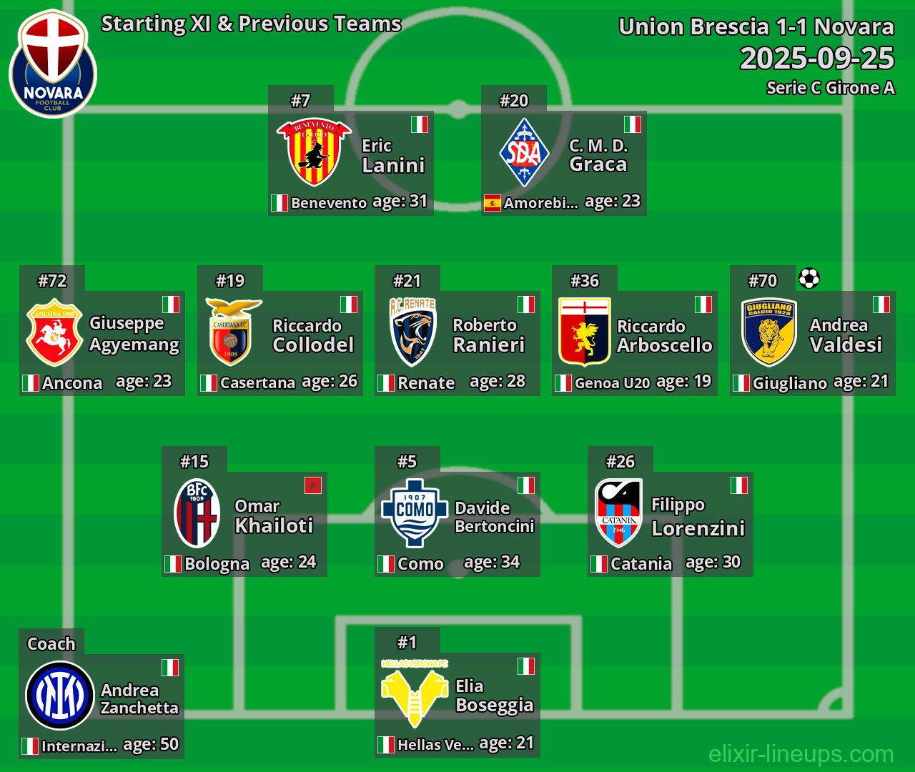 Novara Starting XI & Previous Teams 2025-09-25