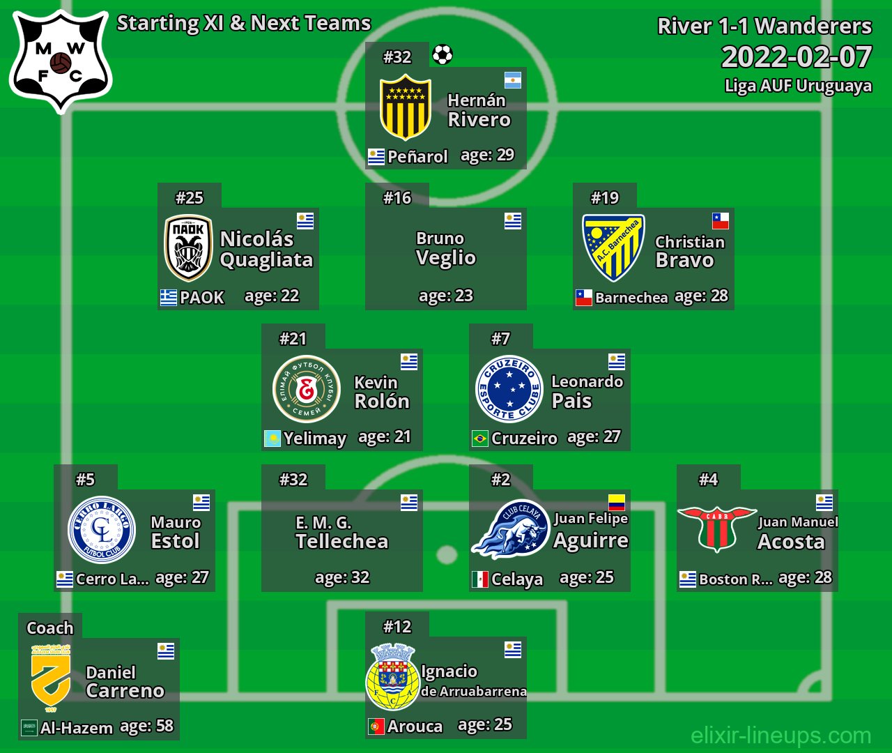 Wanderers Starting XI & Next Teams 2022-02-07