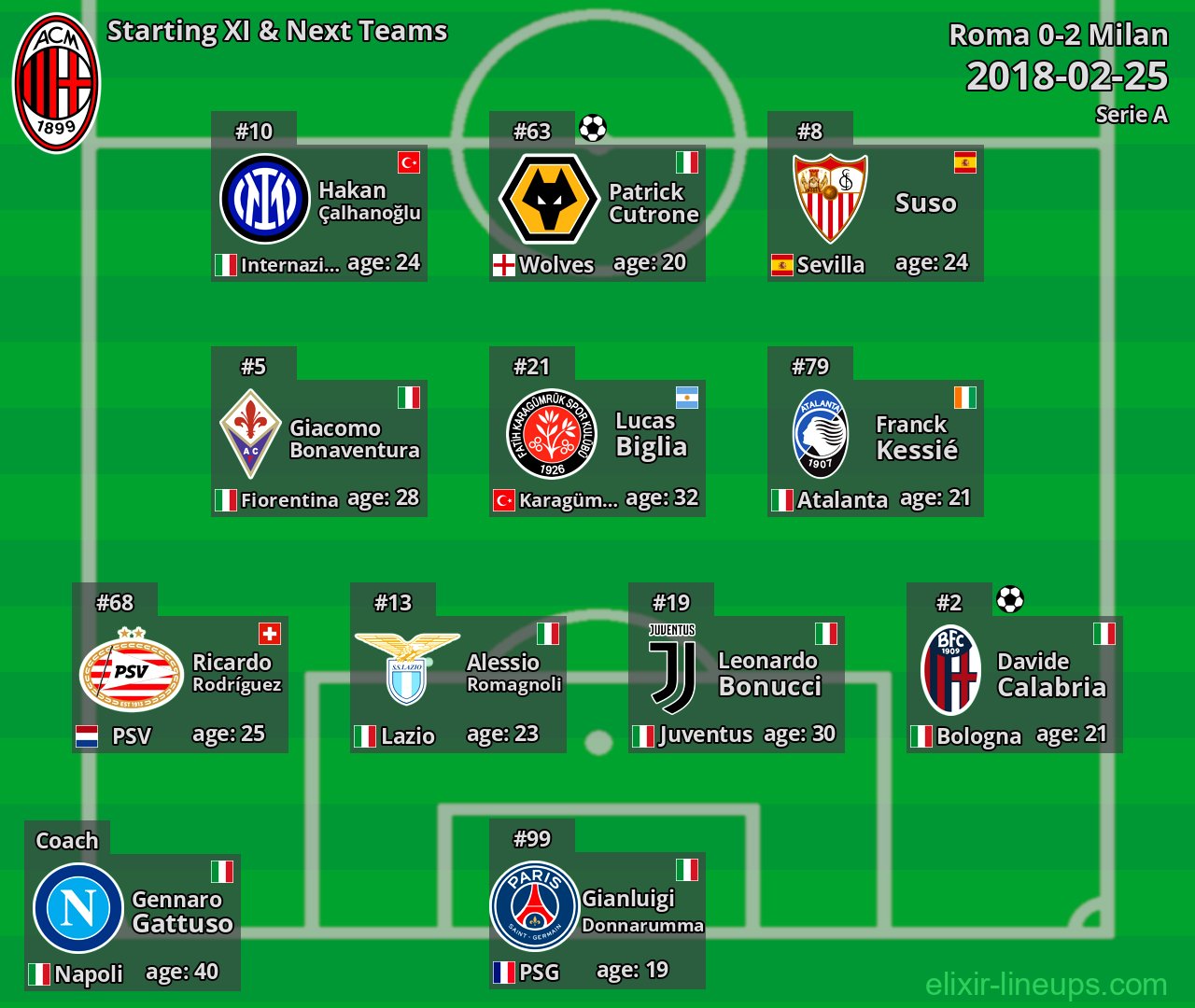 Milan Starting XI & Next Teams 2018-02-25
