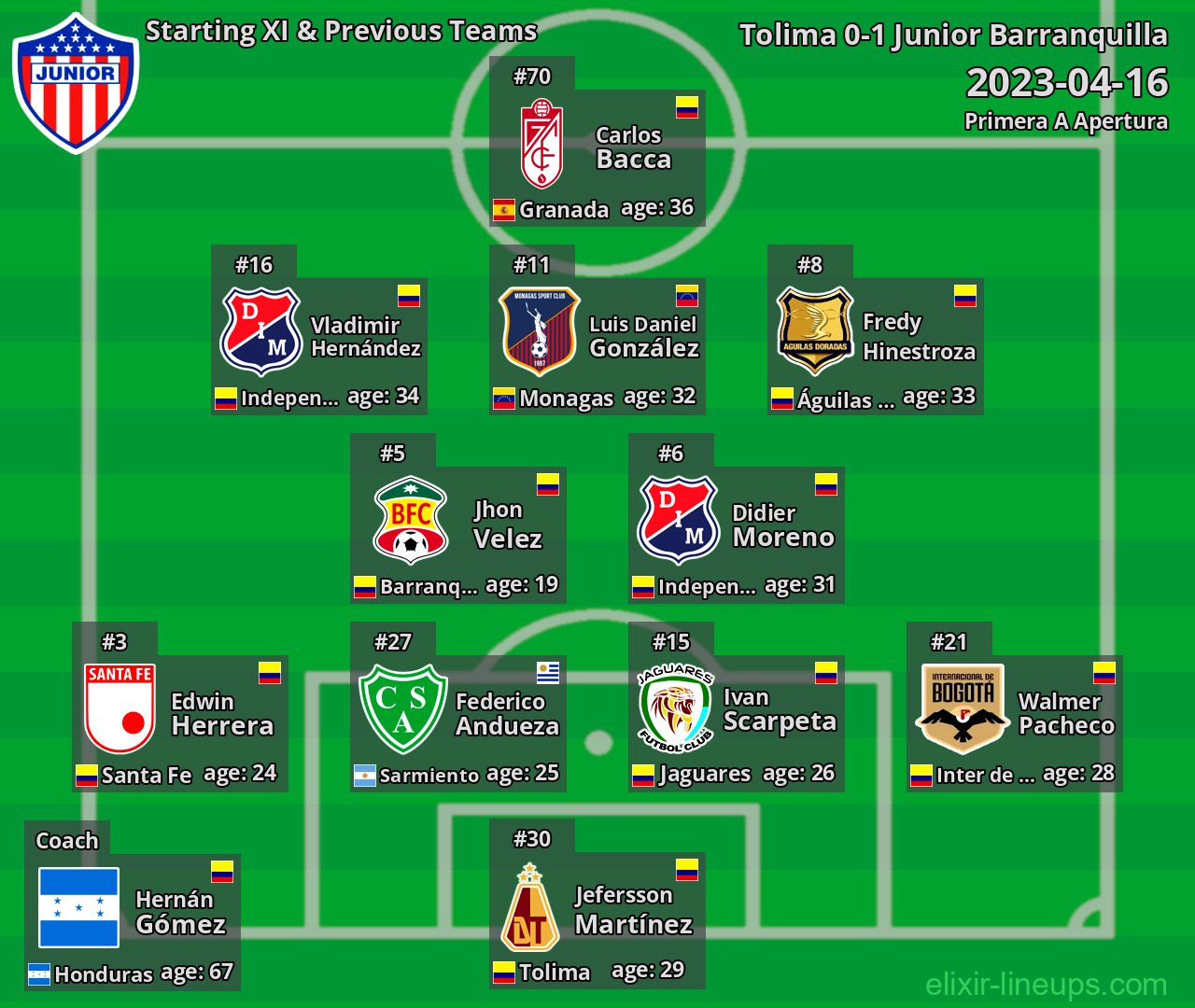 Junior Barranquilla Starting XI & Previous Teams 2023-04-16