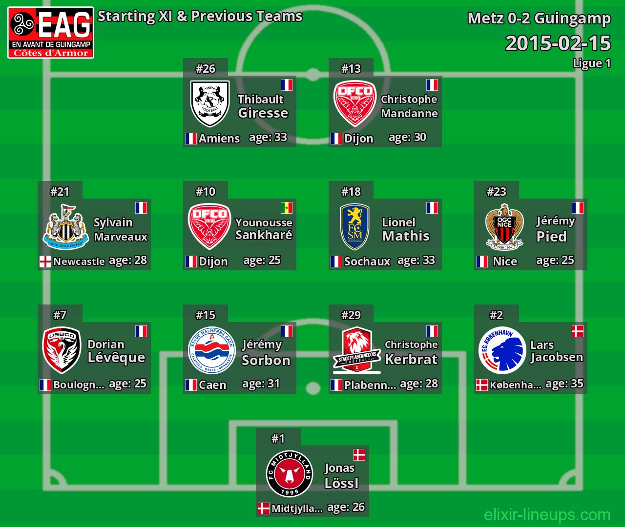 Guingamp Starting XI & Previous Teams 2015-02-15
