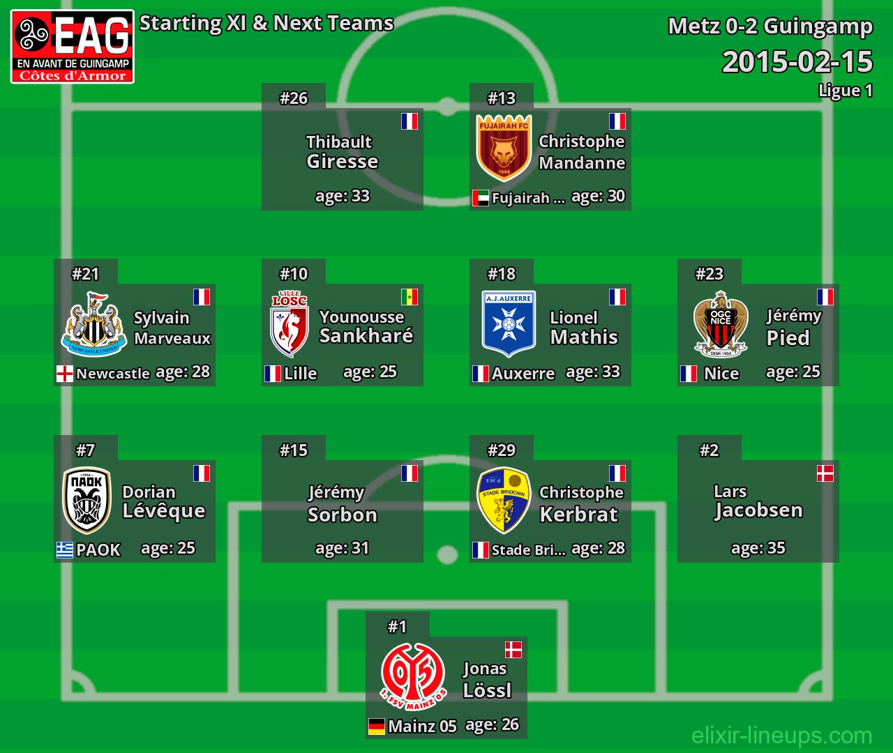 Guingamp Starting XI & Next Teams 2015-02-15