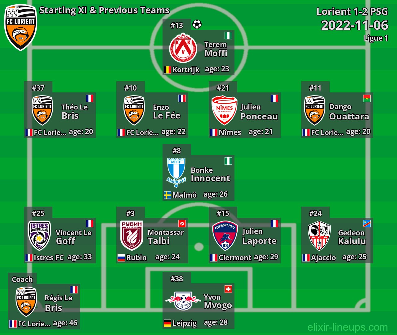Lorient Starting XI & Previous Teams 2022-11-06