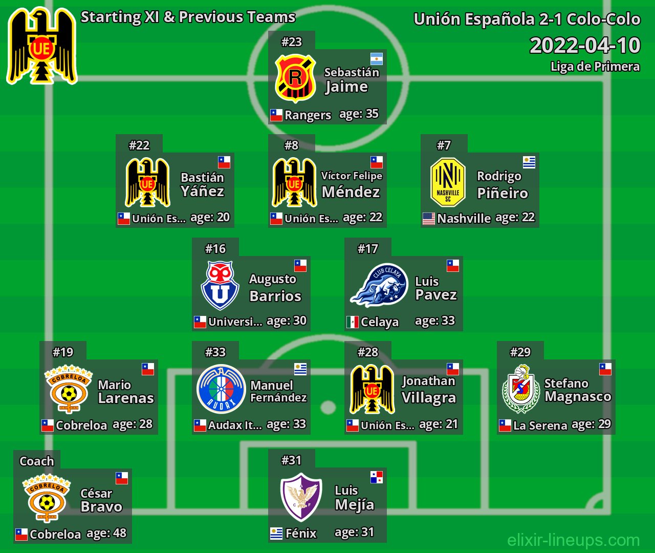 Unión Española Starting XI & Previous Teams 2022-04-10