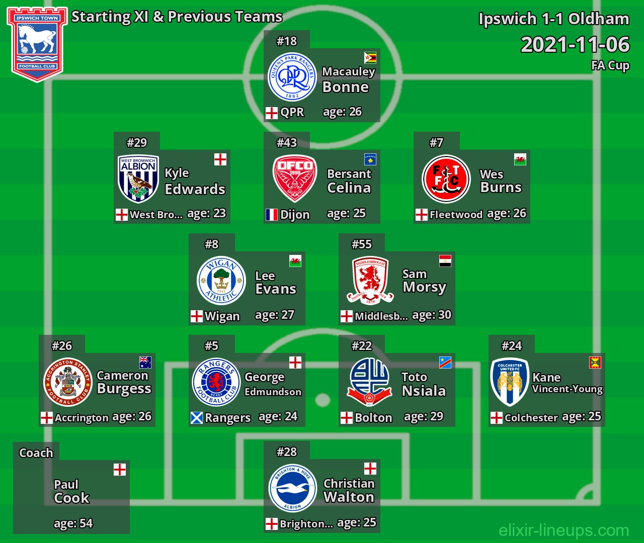 Ipswich Starting XI & Previous Teams 2021-11-06