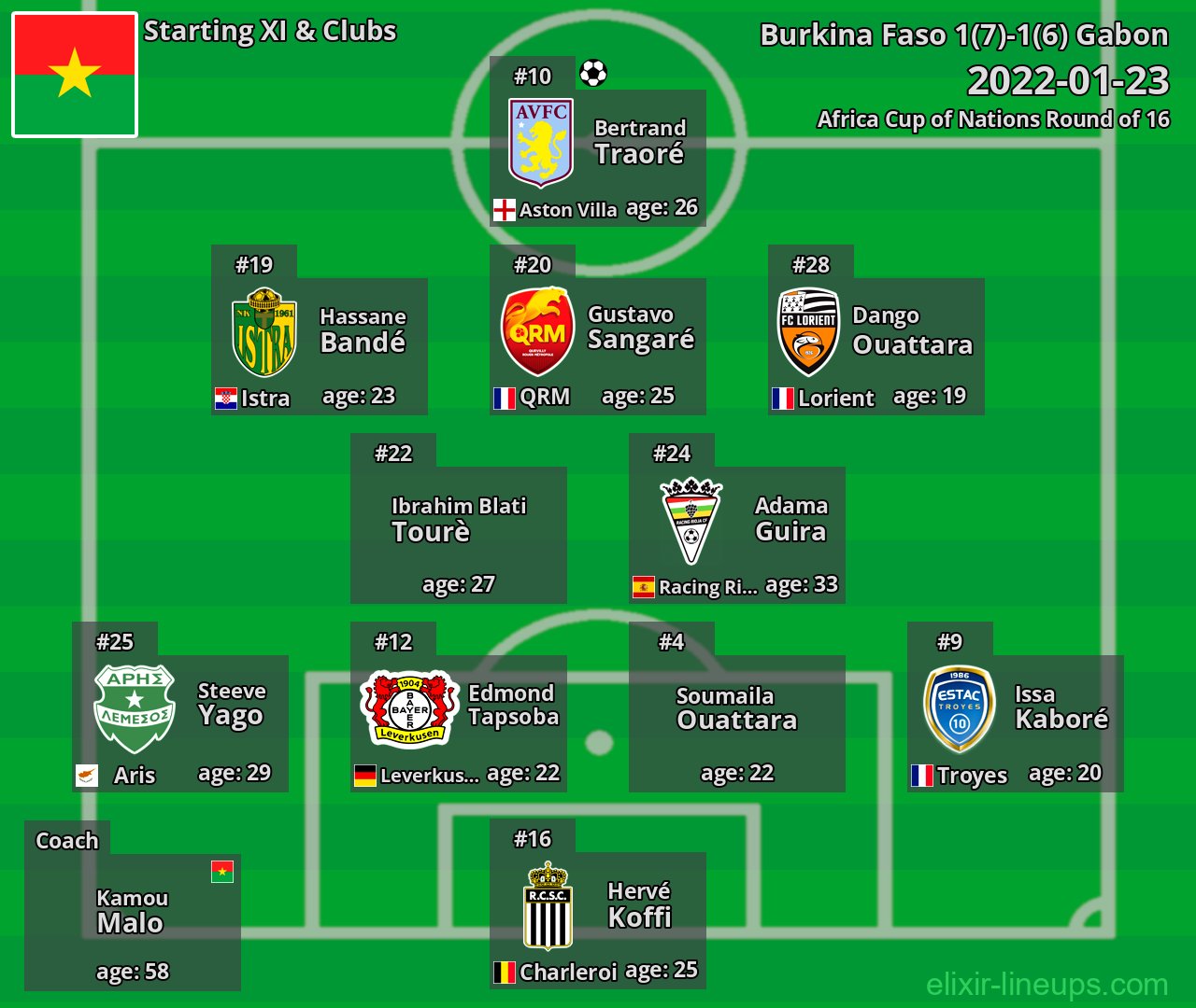 Burkina Faso Starting XI 2022-01-23