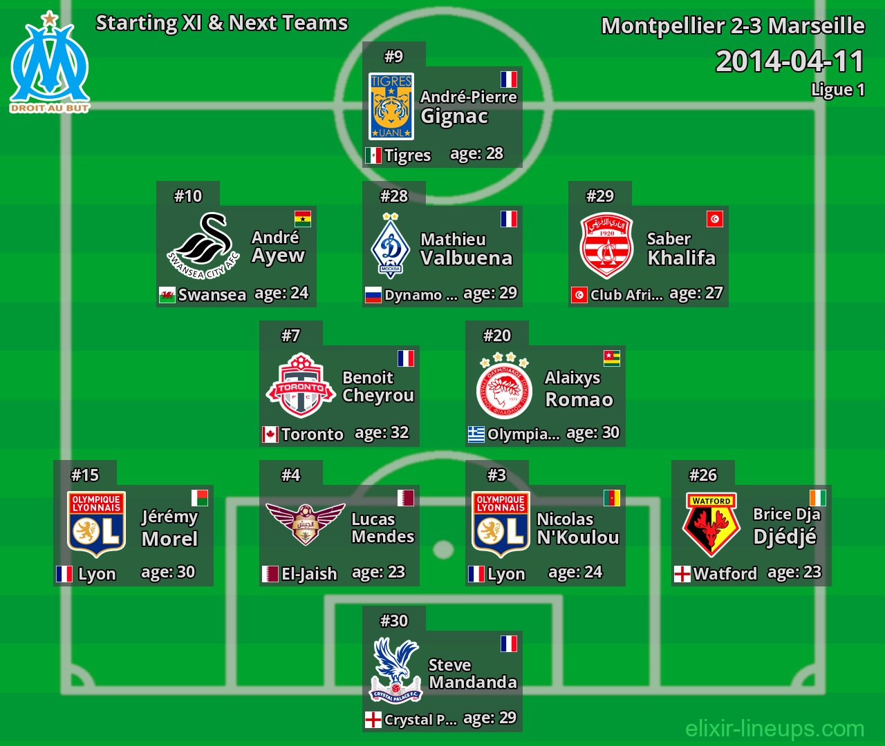 Marseille Starting XI & Next Teams 2014-04-11