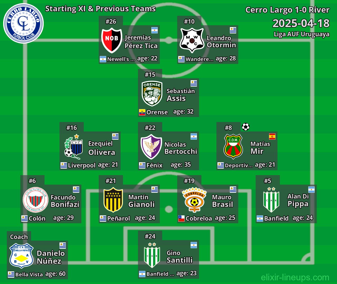Cerro Largo Starting XI & Previous Teams 2025-04-18