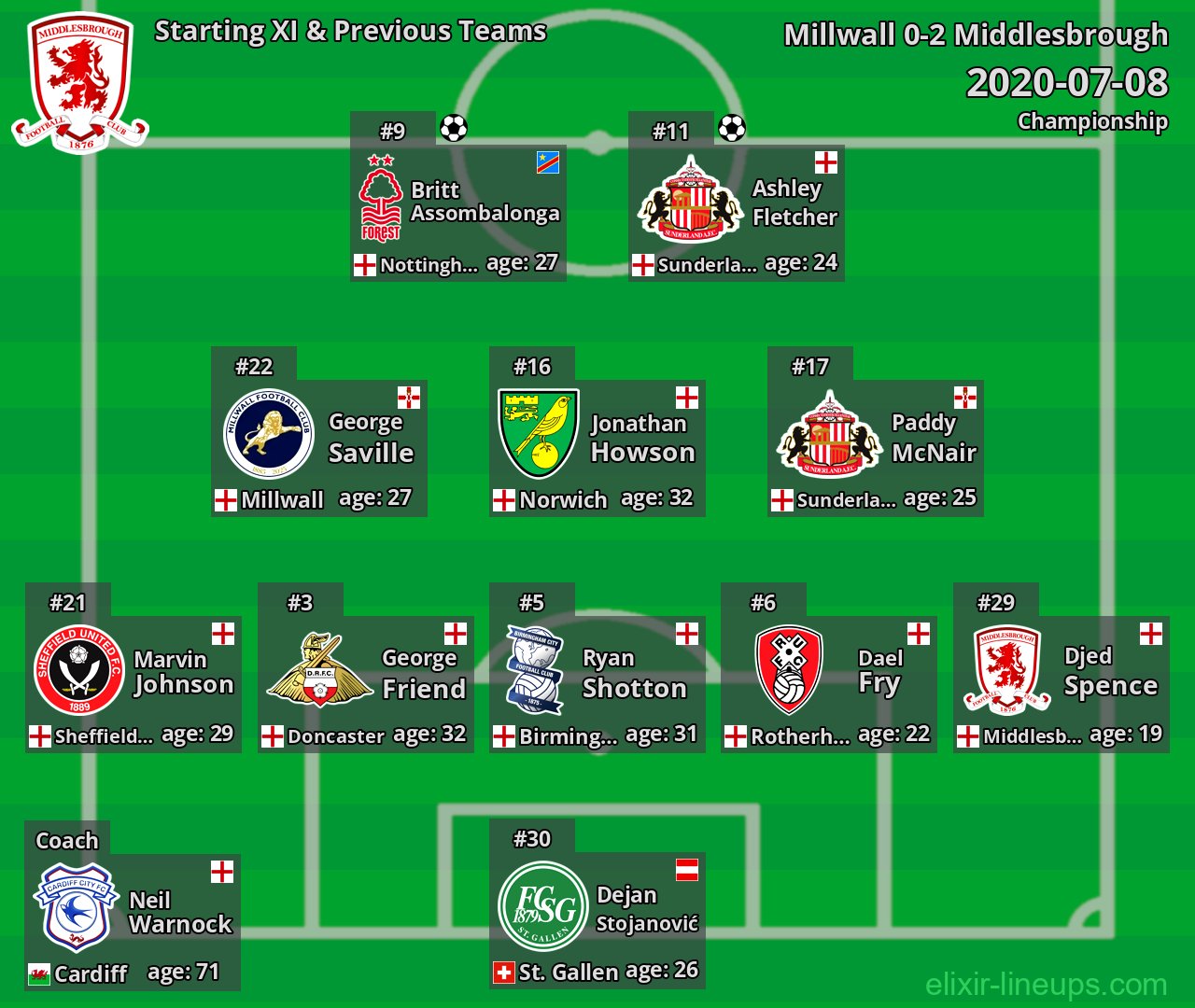 Middlesbrough Starting XI & Previous Teams 2020-07-08