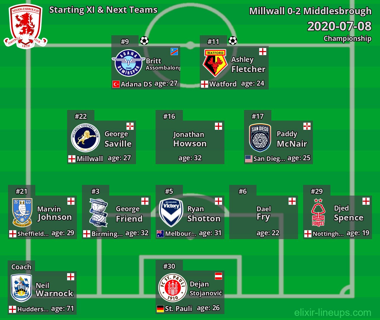 Middlesbrough Starting XI & Next Teams 2020-07-08