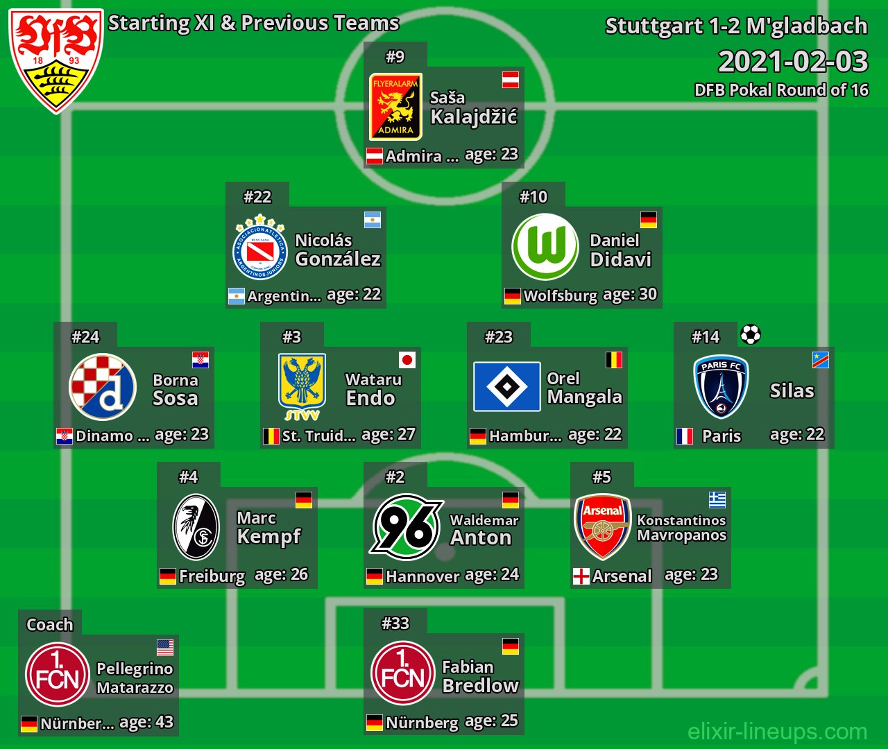Stuttgart Starting XI & Previous Teams 2021-02-03