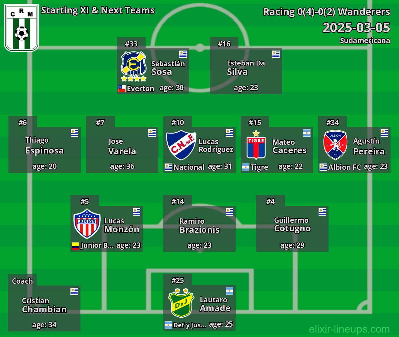 Racing Starting XI & Next Teams 2025-03-05
