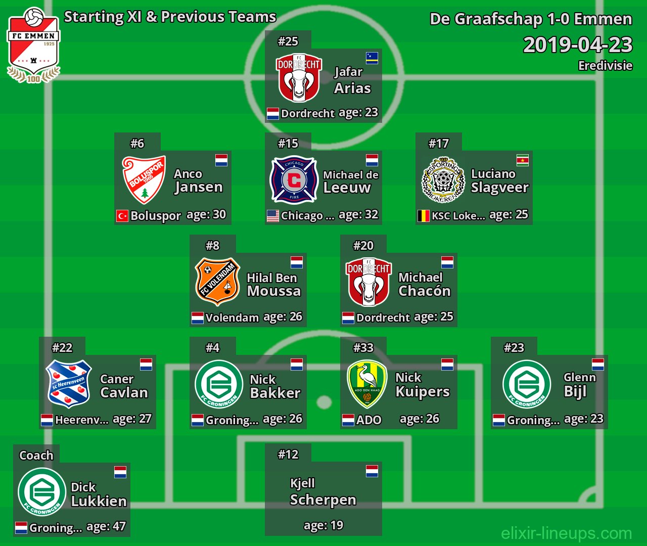 Emmen Starting XI & Previous Teams 2019-04-23