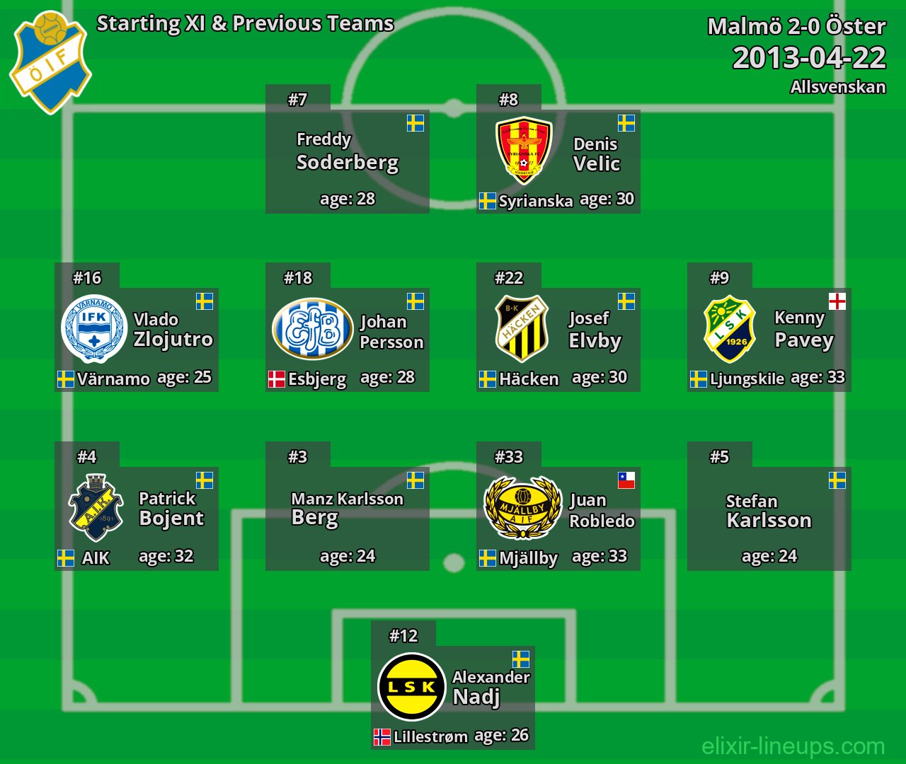 Öster Starting XI & Previous Teams 2013-04-22
