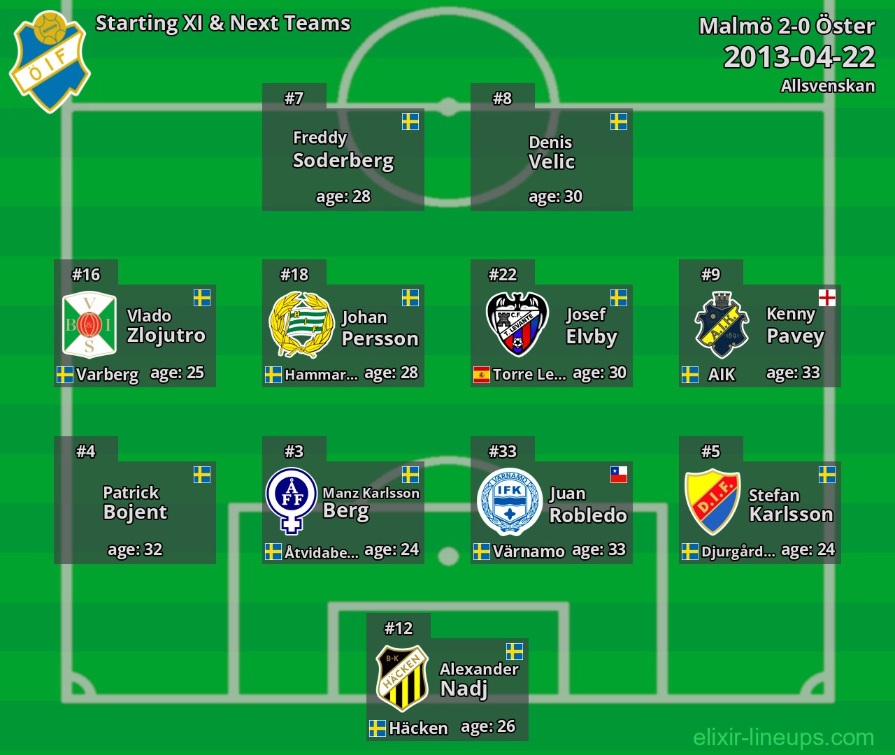 Öster Starting XI & Next Teams 2013-04-22