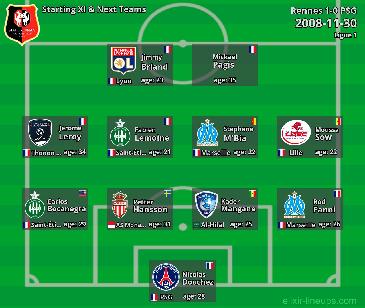 Rennes Starting XI & Next Teams 2008-11-30