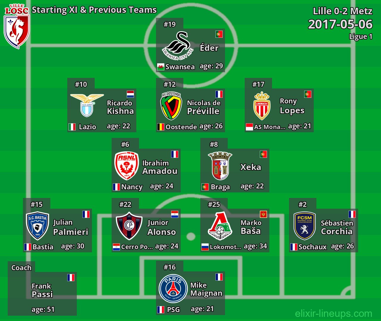 Lille Starting XI & Previous Teams 2017-05-06