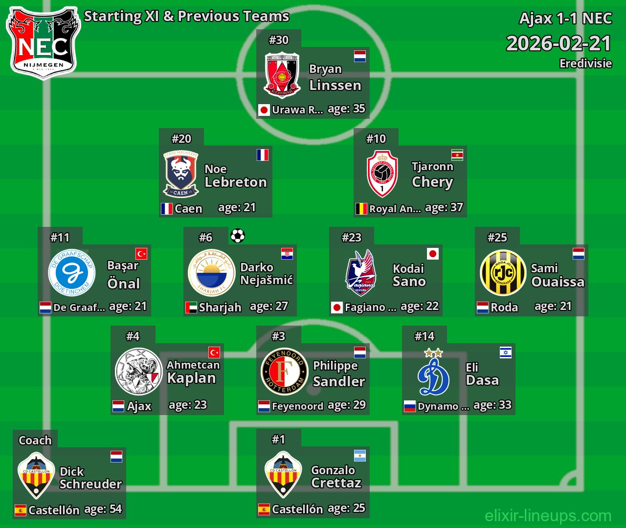 NEC Starting XI & Previous Teams 2026-02-21