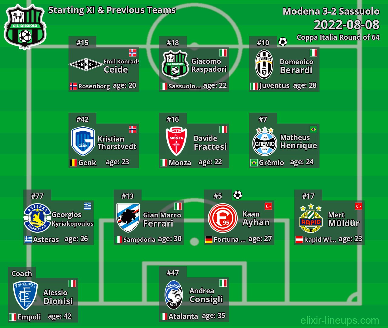 Sassuolo Starting XI & Previous Teams 2022-08-08