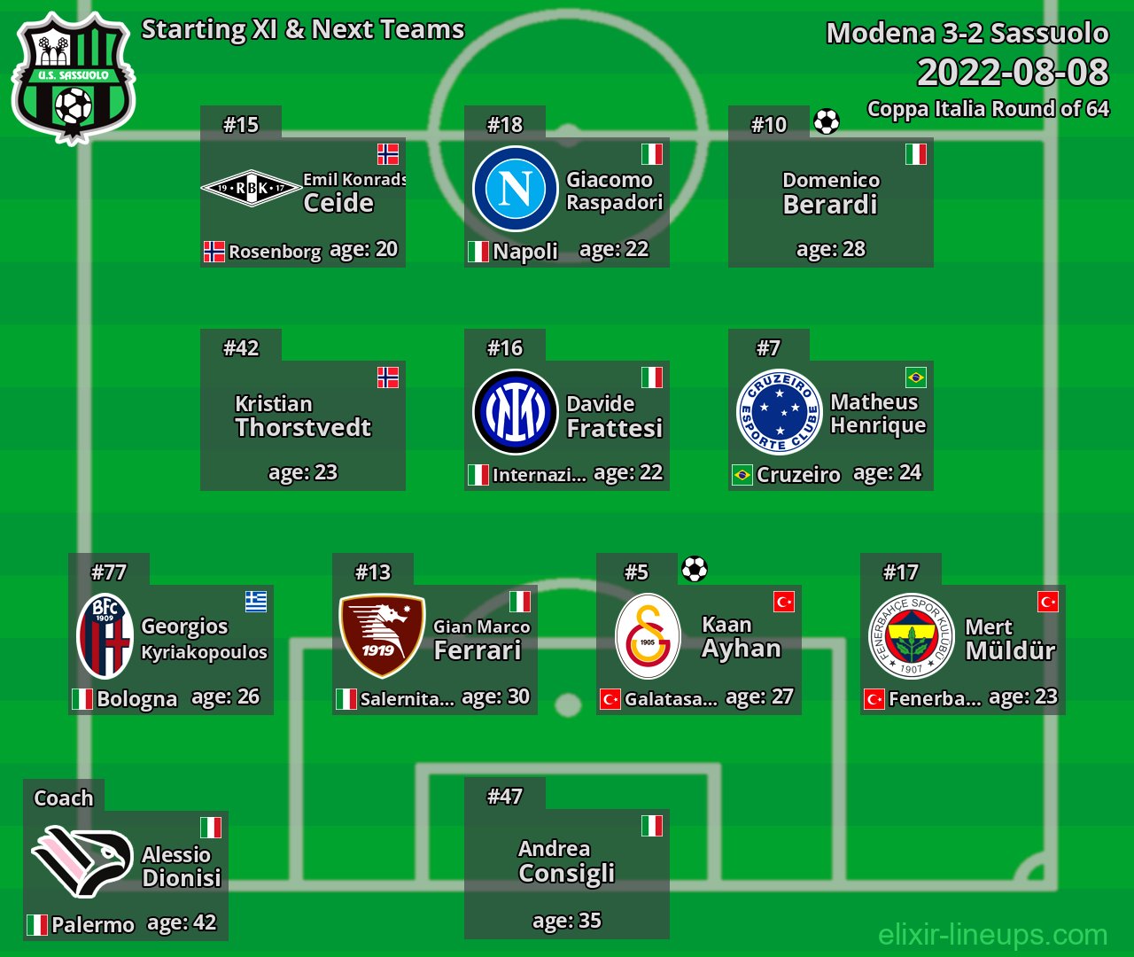 Sassuolo Starting XI & Next Teams 2022-08-08