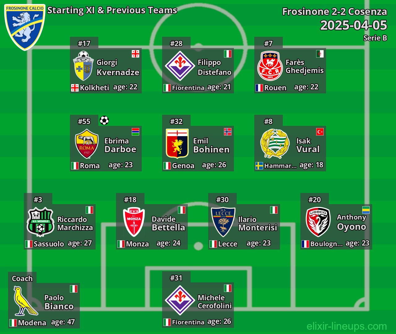 Frosinone Starting XI & Previous Teams 2025-04-05