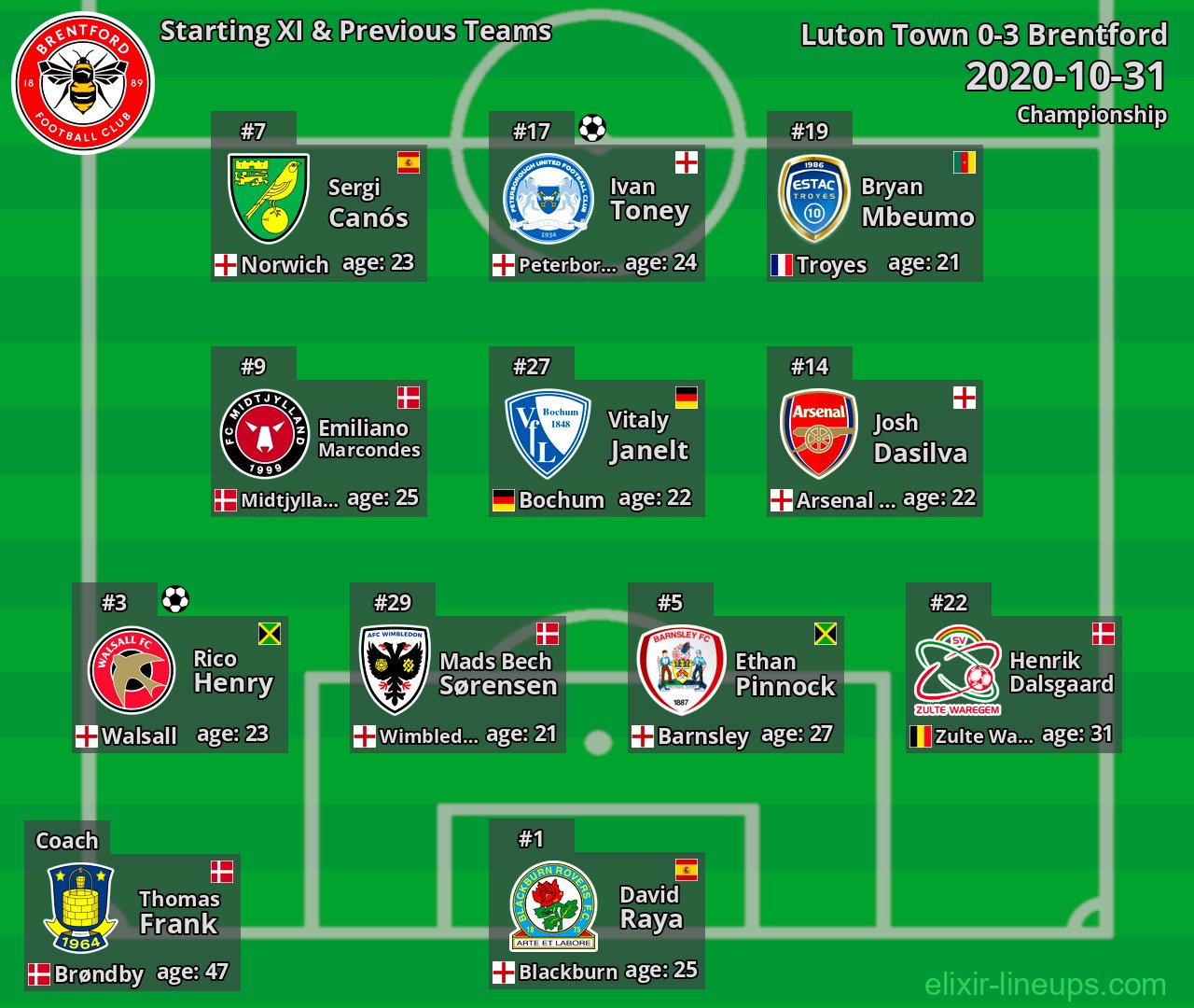 Brentford Starting XI & Previous Teams 2020-10-31