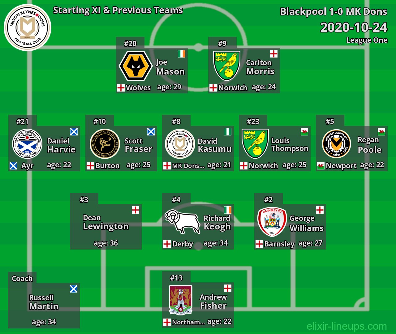MK Dons Starting XI & Previous Teams 2020-10-24