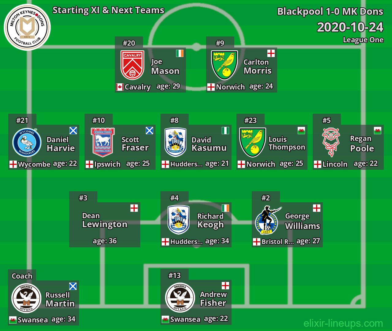 MK Dons Starting XI & Next Teams 2020-10-24