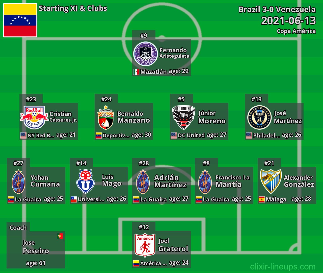 Venezuela Starting XI 2021-06-13