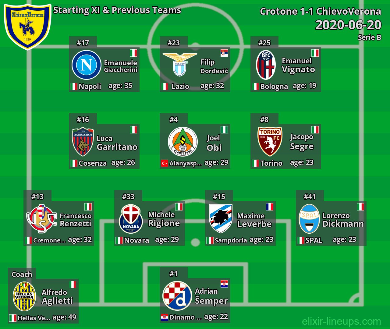 ChievoVerona Starting XI & Previous Teams 2020-06-20