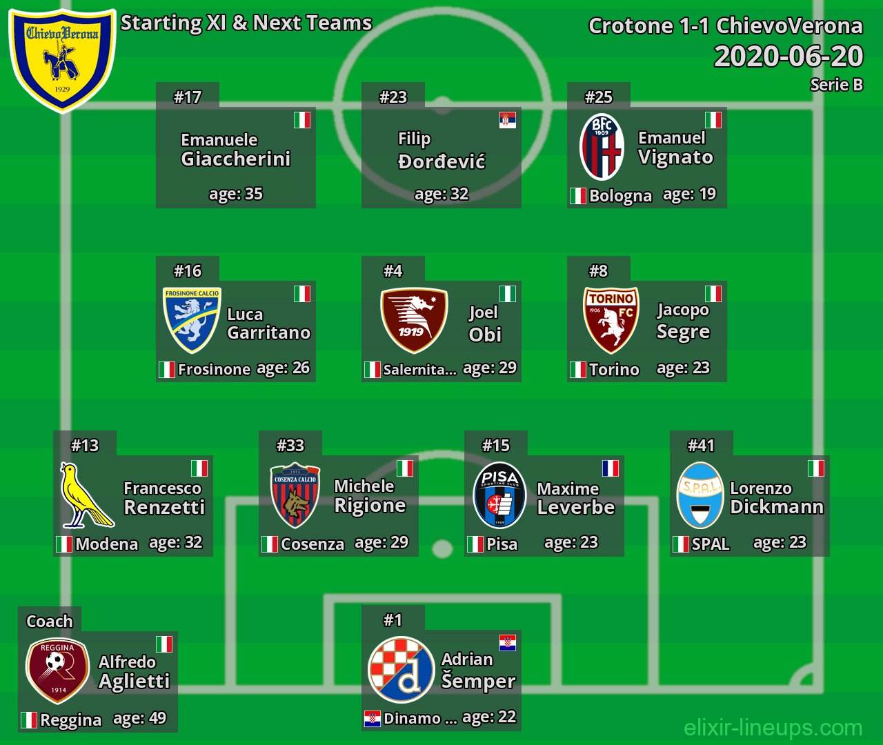 ChievoVerona Starting XI & Next Teams 2020-06-20