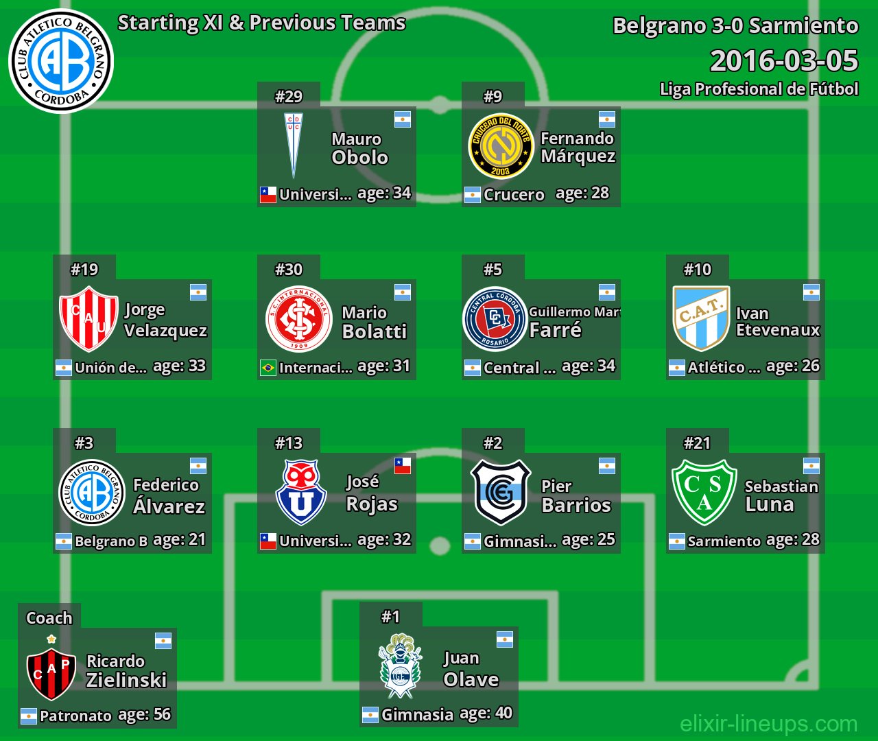 Belgrano Starting XI & Previous Teams 2016-03-05