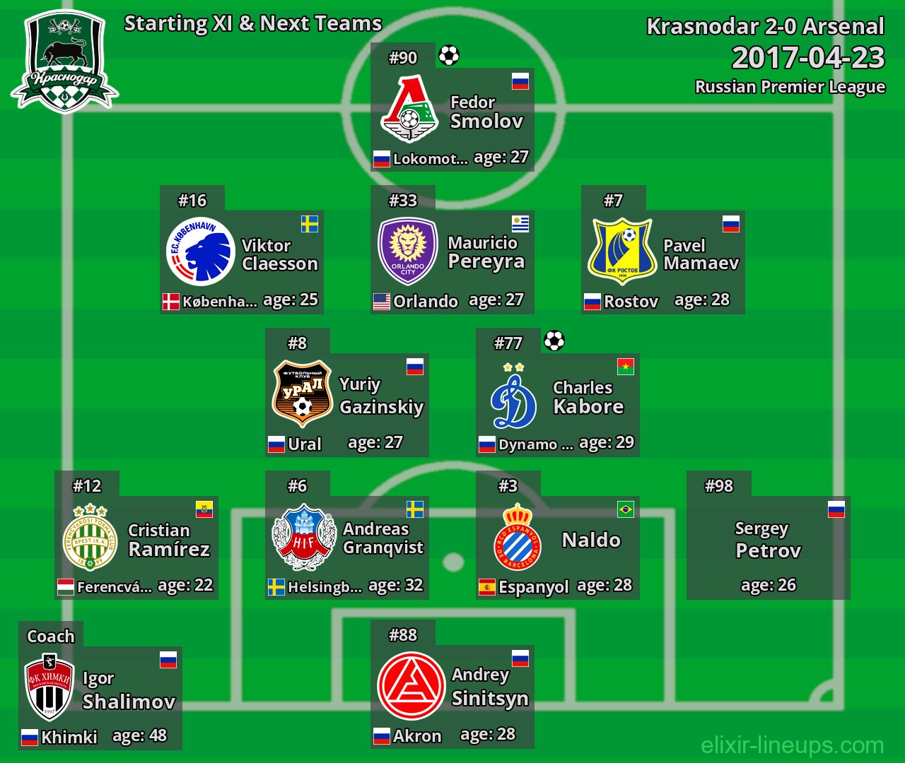 Krasnodar Starting XI & Next Teams 2017-04-23
