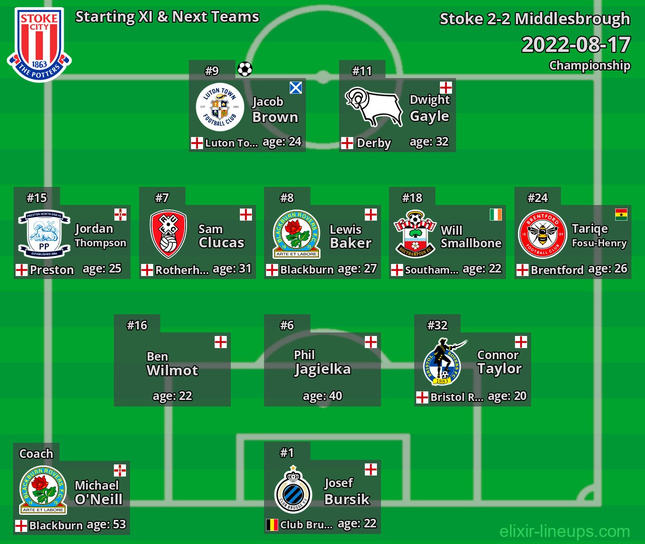 Stoke Starting XI & Next Teams 2022-08-17